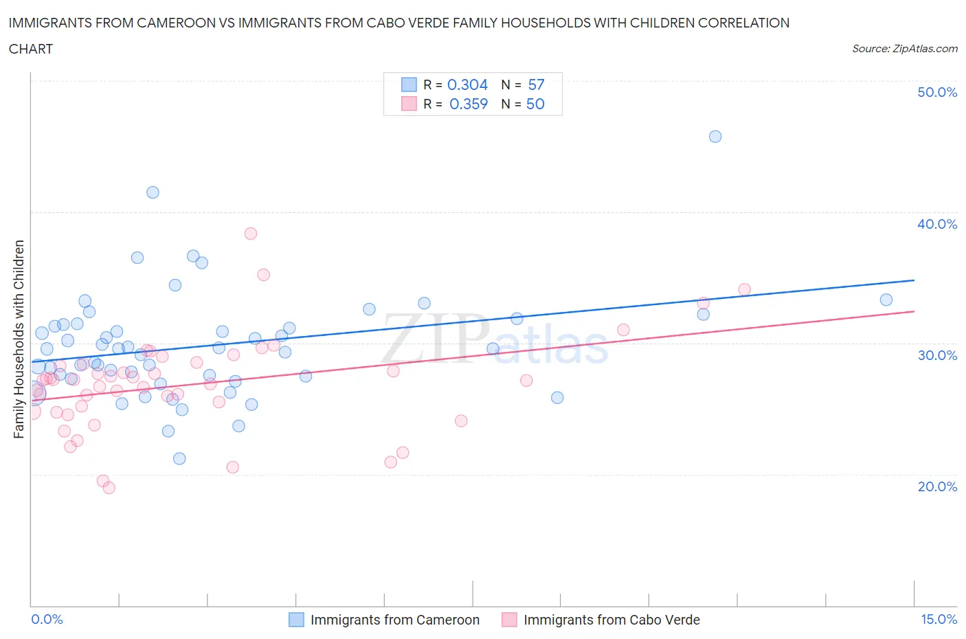 Immigrants from Cameroon vs Immigrants from Cabo Verde Family Households with Children