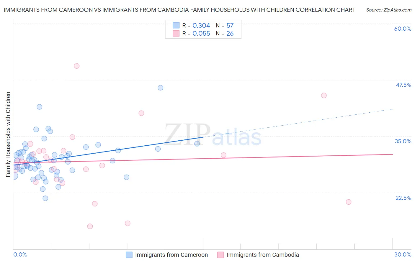 Immigrants from Cameroon vs Immigrants from Cambodia Family Households with Children