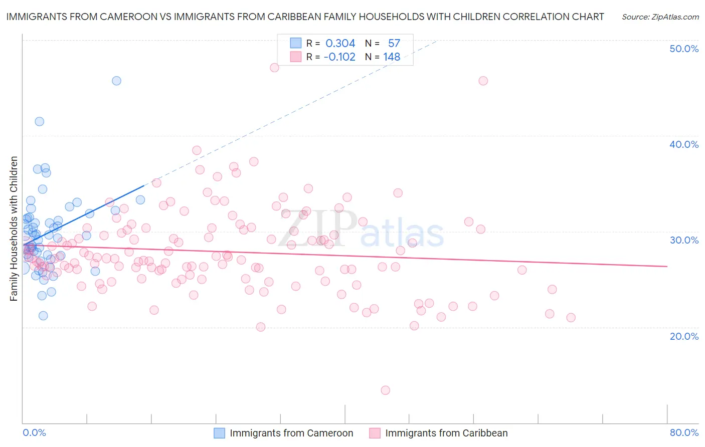 Immigrants from Cameroon vs Immigrants from Caribbean Family Households with Children