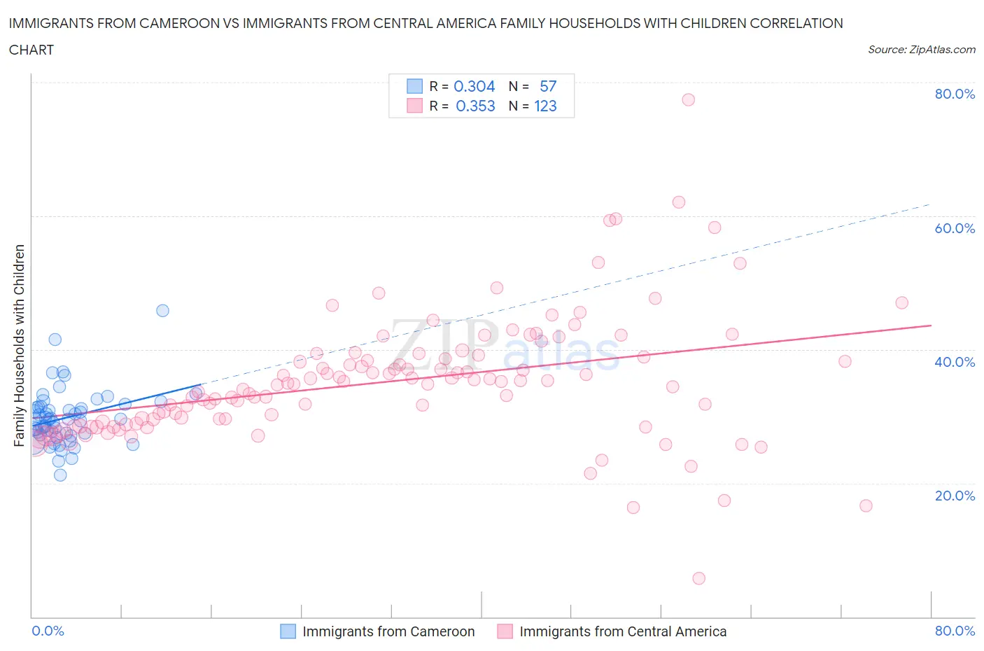 Immigrants from Cameroon vs Immigrants from Central America Family Households with Children