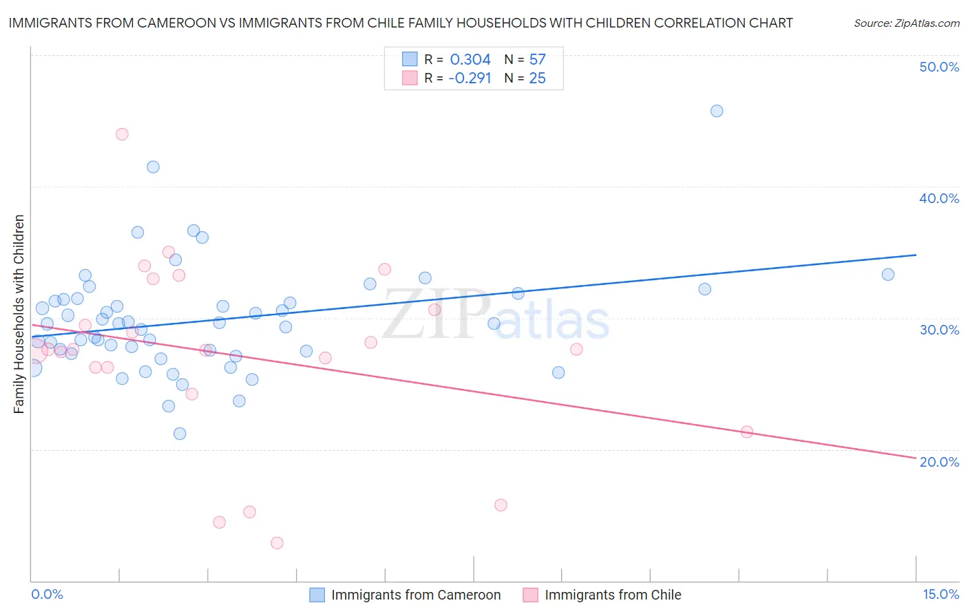 Immigrants from Cameroon vs Immigrants from Chile Family Households with Children