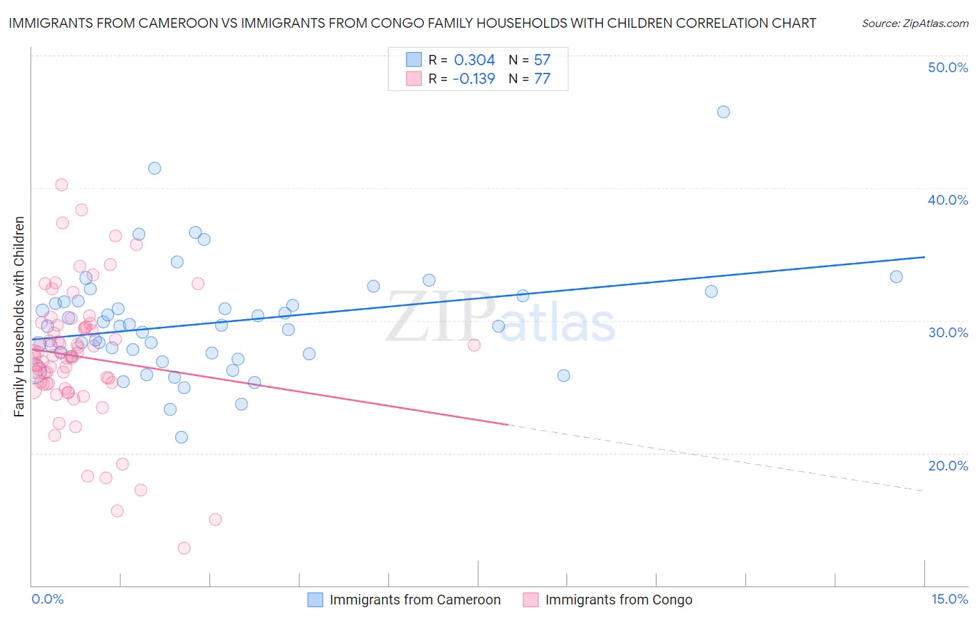 Immigrants from Cameroon vs Immigrants from Congo Family Households with Children