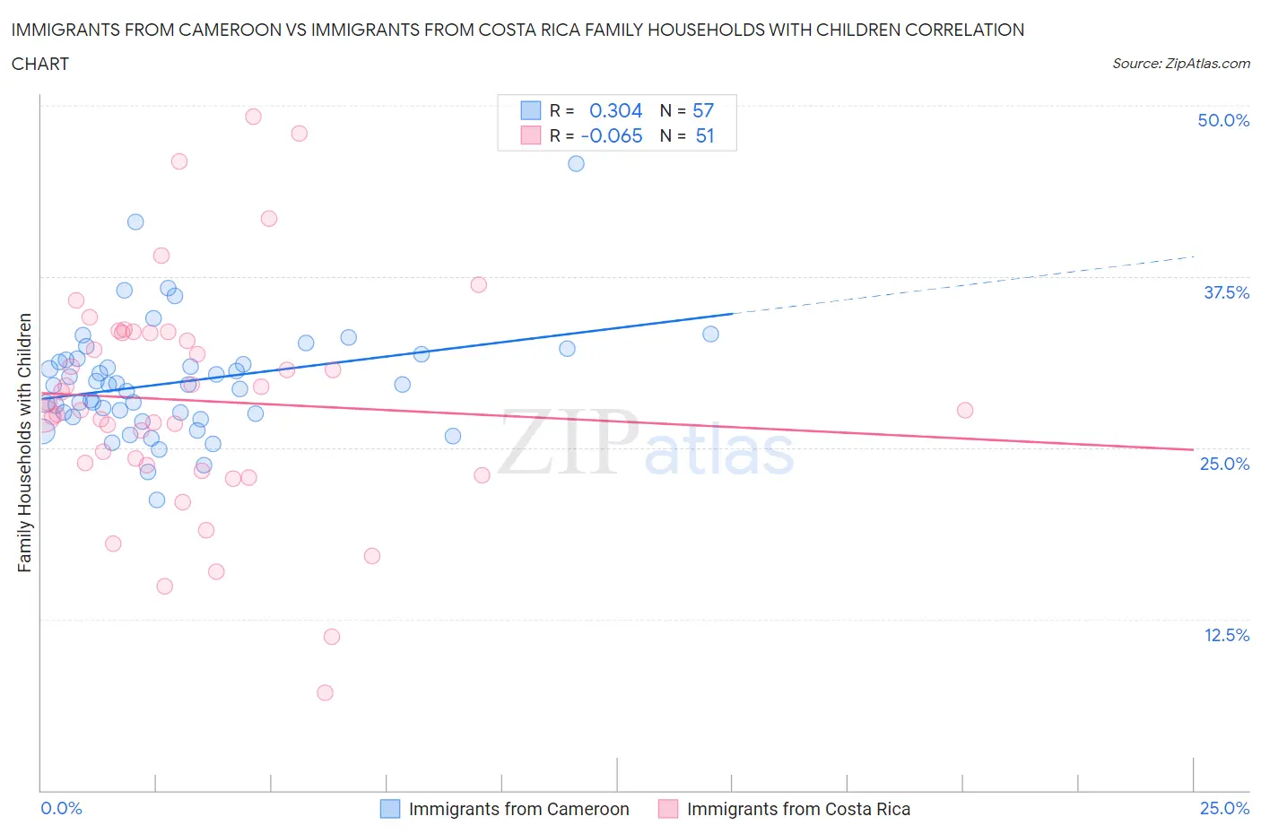 Immigrants from Cameroon vs Immigrants from Costa Rica Family Households with Children