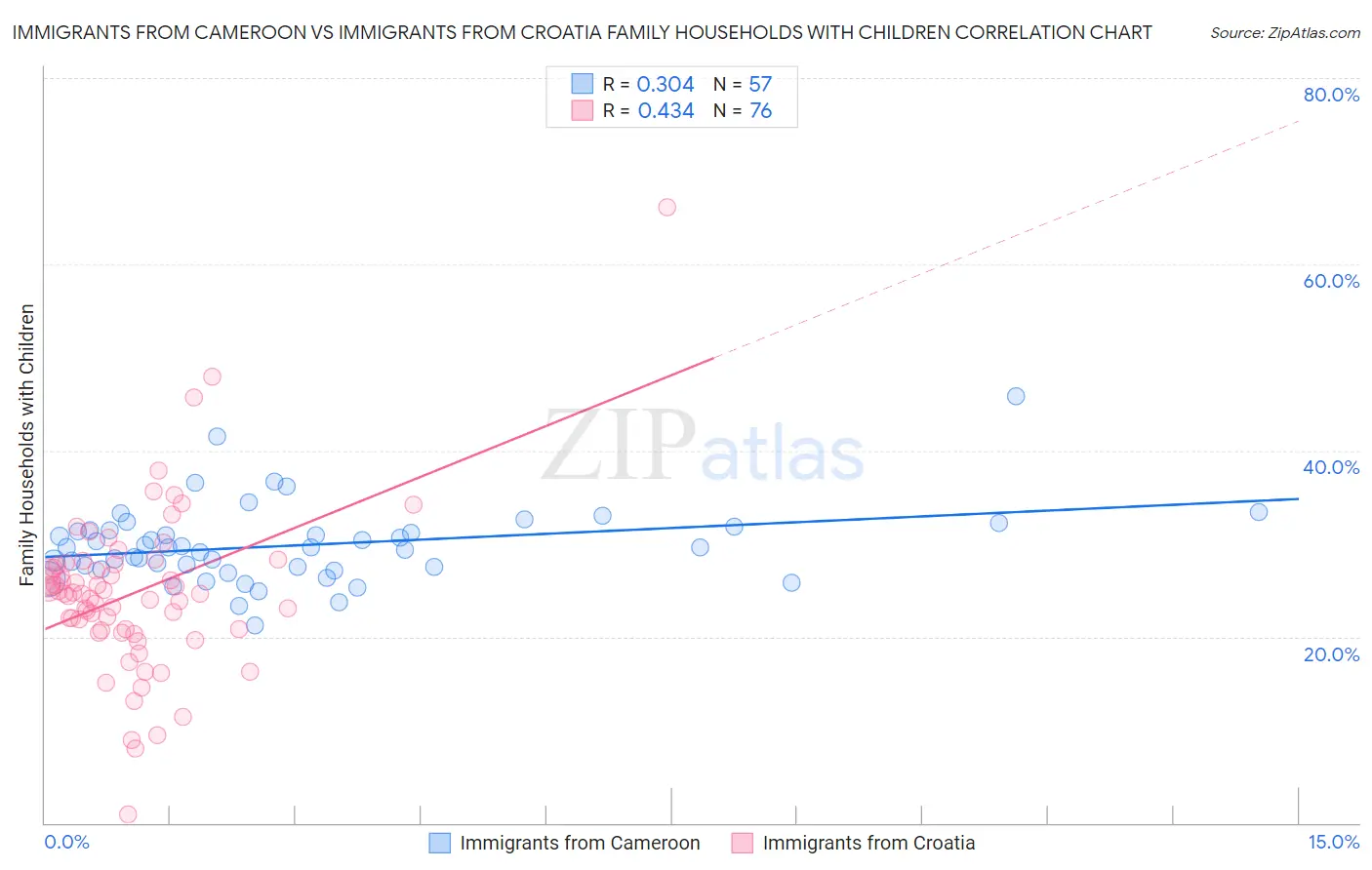 Immigrants from Cameroon vs Immigrants from Croatia Family Households with Children