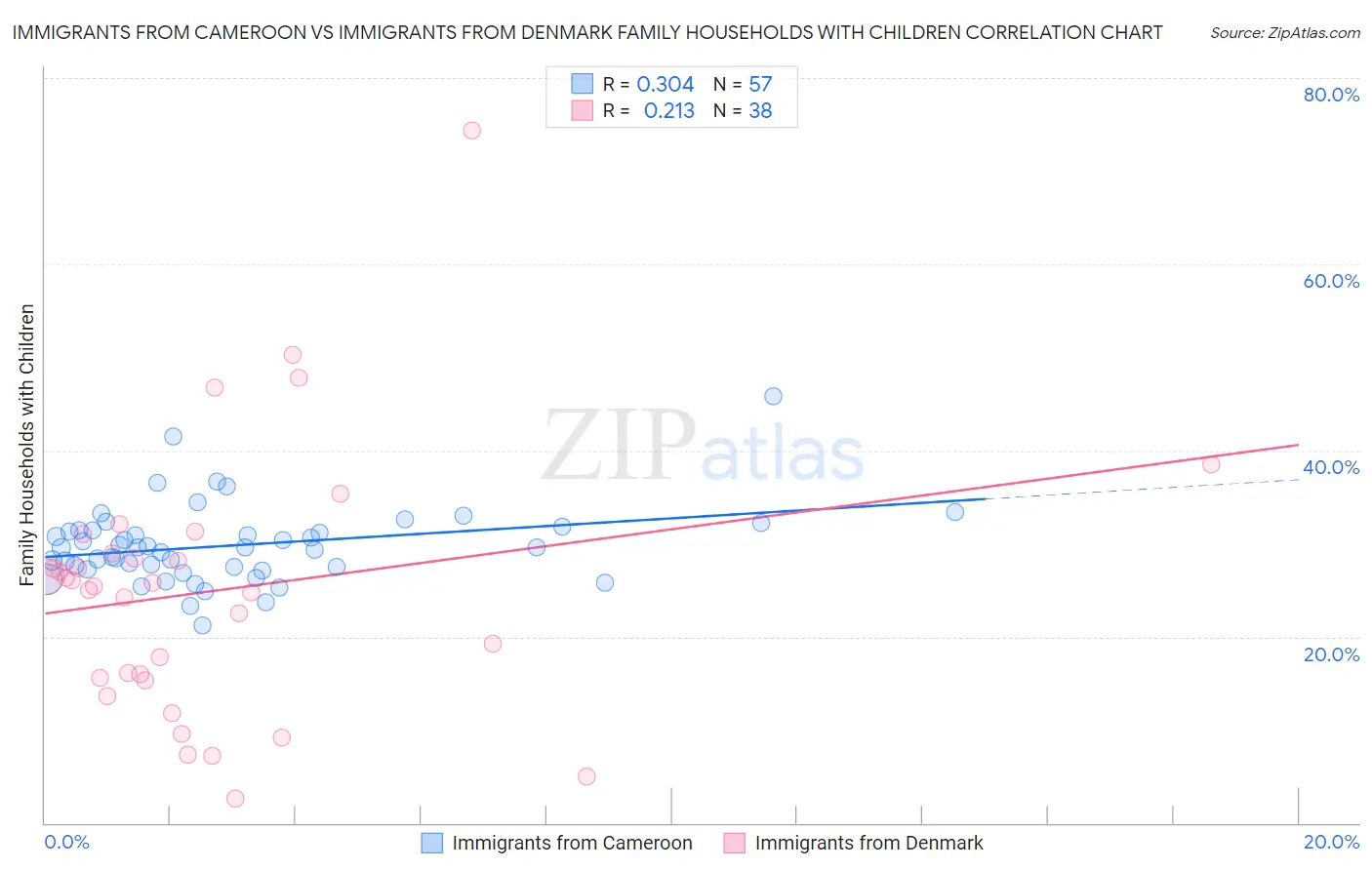 Immigrants from Cameroon vs Immigrants from Denmark Family Households with Children