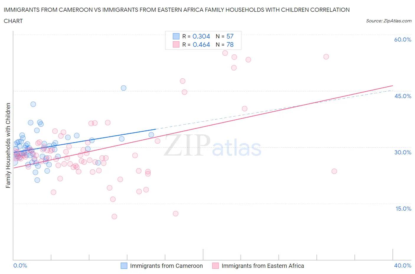 Immigrants from Cameroon vs Immigrants from Eastern Africa Family Households with Children