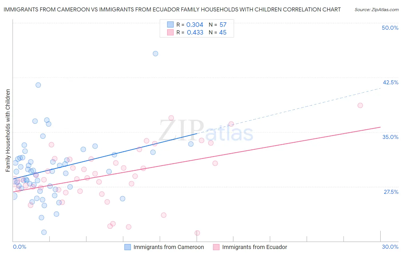 Immigrants from Cameroon vs Immigrants from Ecuador Family Households with Children