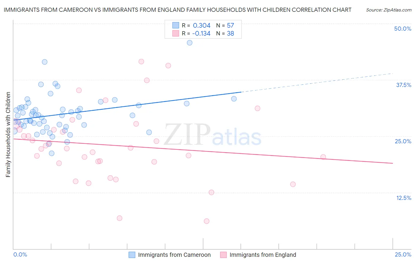 Immigrants from Cameroon vs Immigrants from England Family Households with Children