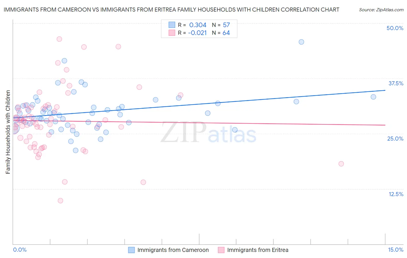 Immigrants from Cameroon vs Immigrants from Eritrea Family Households with Children