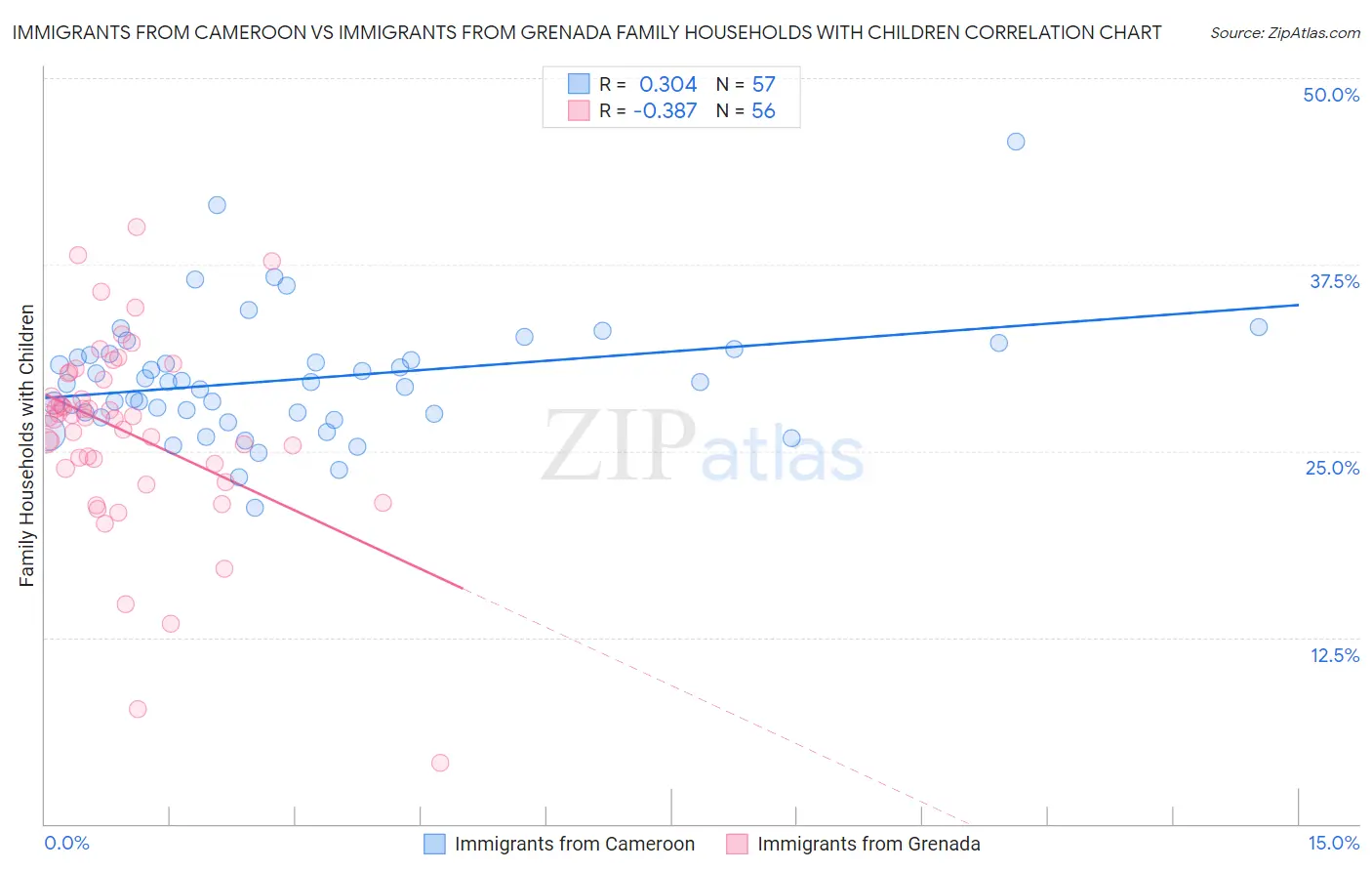 Immigrants from Cameroon vs Immigrants from Grenada Family Households with Children