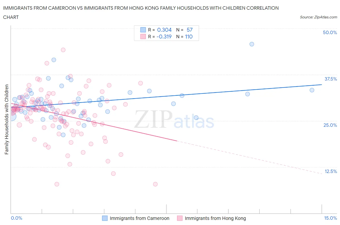 Immigrants from Cameroon vs Immigrants from Hong Kong Family Households with Children