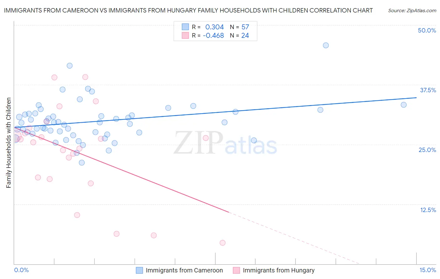 Immigrants from Cameroon vs Immigrants from Hungary Family Households with Children