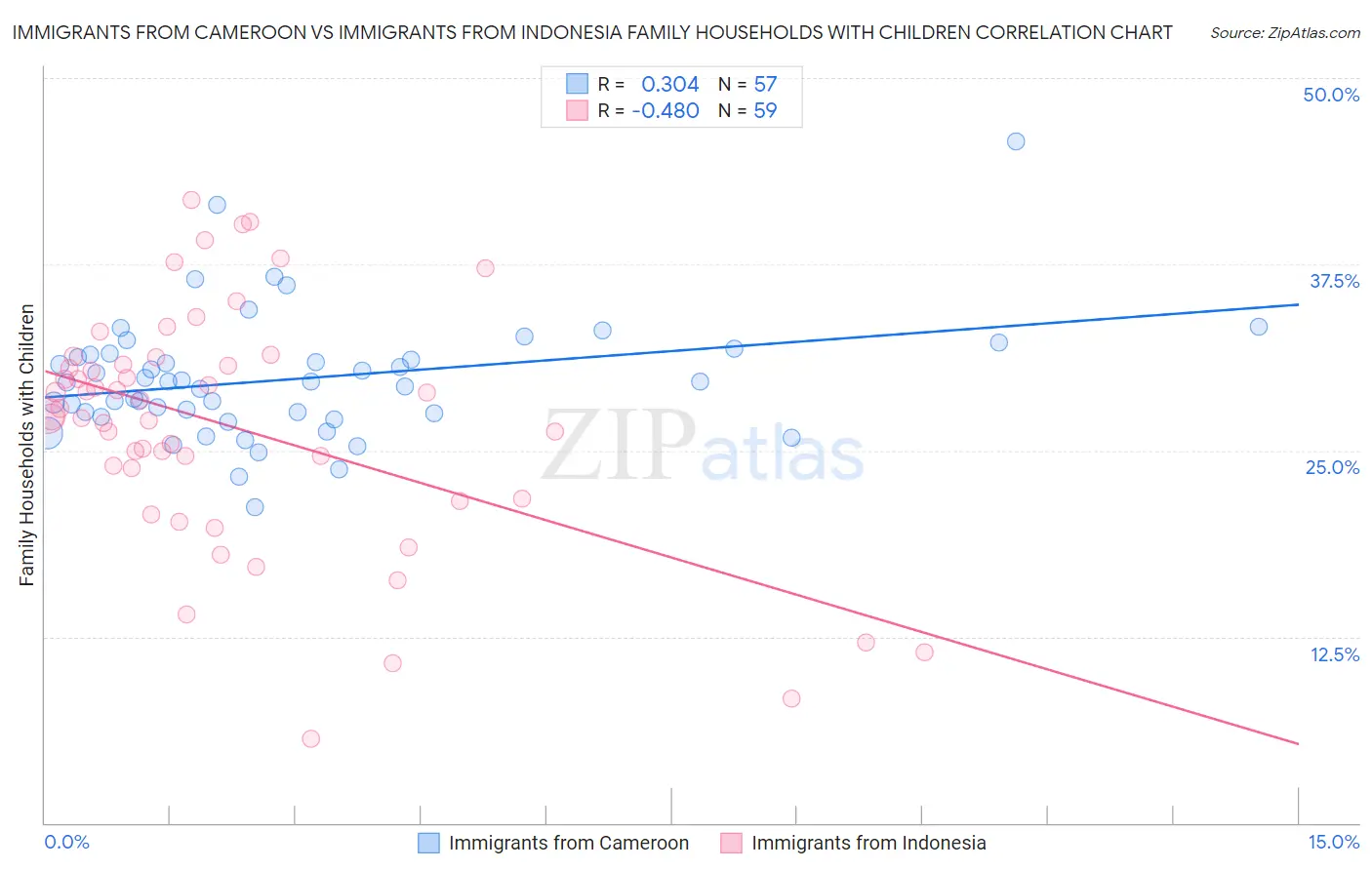Immigrants from Cameroon vs Immigrants from Indonesia Family Households with Children