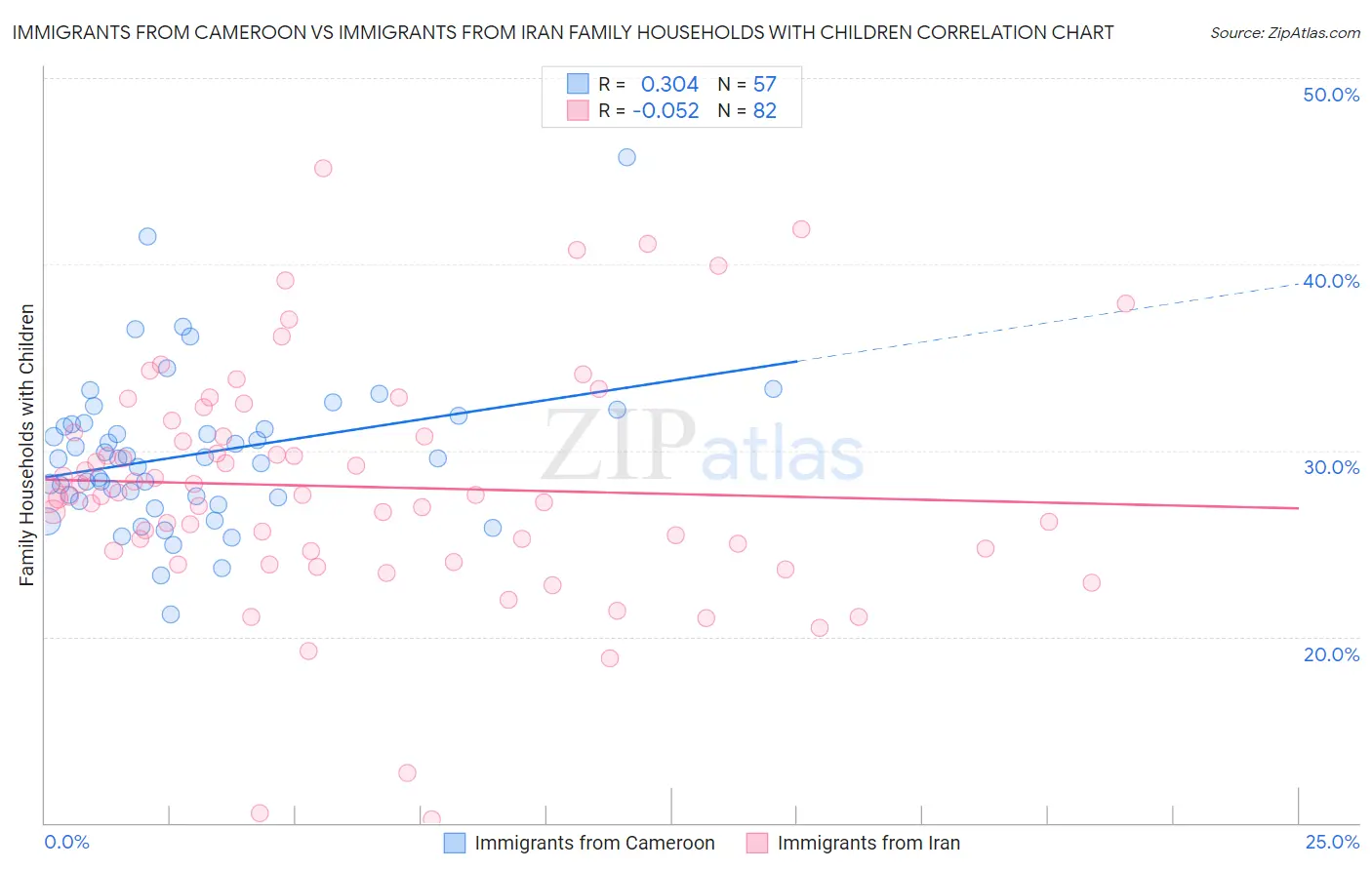 Immigrants from Cameroon vs Immigrants from Iran Family Households with Children