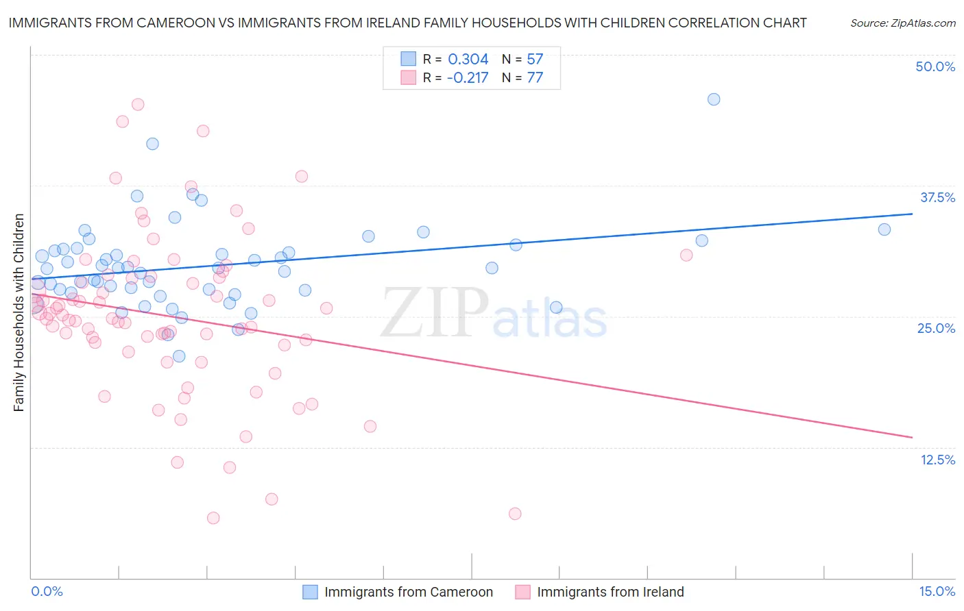 Immigrants from Cameroon vs Immigrants from Ireland Family Households with Children