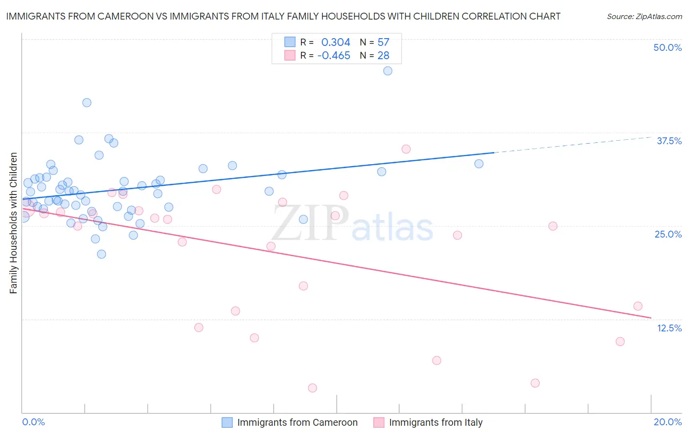 Immigrants from Cameroon vs Immigrants from Italy Family Households with Children