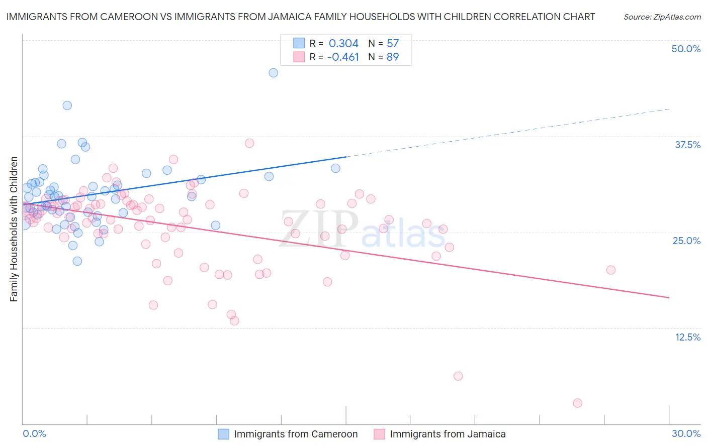Immigrants from Cameroon vs Immigrants from Jamaica Family Households with Children