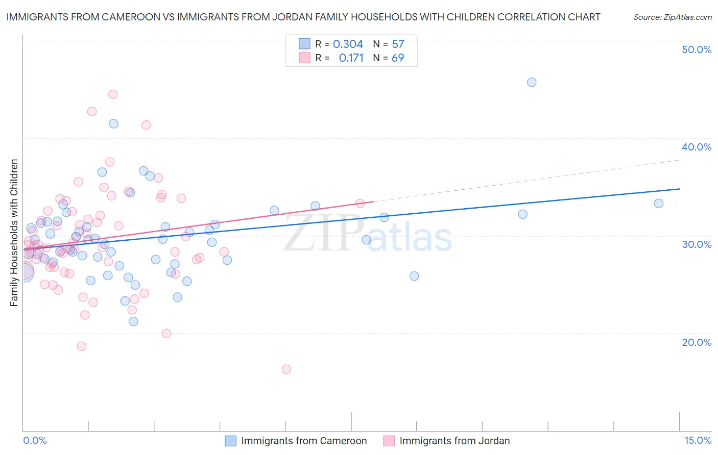 Immigrants from Cameroon vs Immigrants from Jordan Family Households with Children