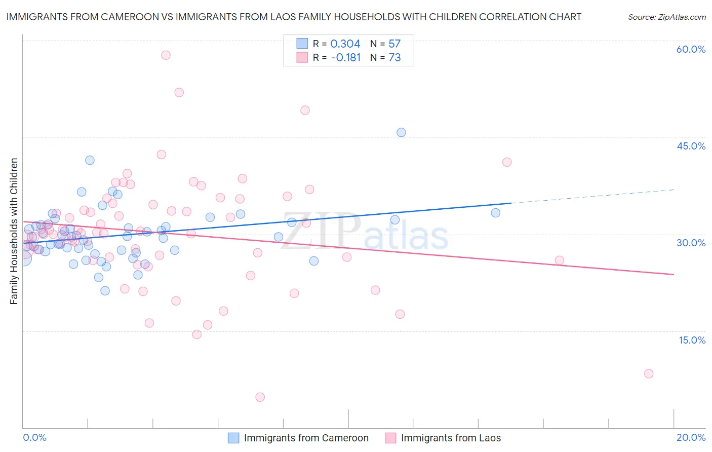Immigrants from Cameroon vs Immigrants from Laos Family Households with Children