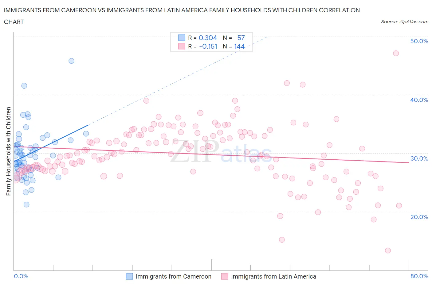 Immigrants from Cameroon vs Immigrants from Latin America Family Households with Children