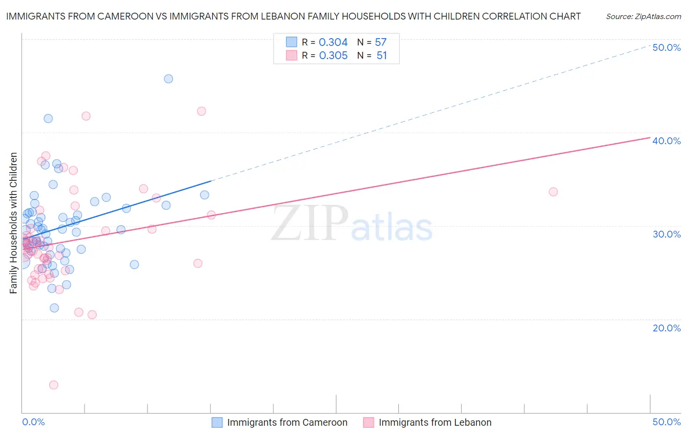 Immigrants from Cameroon vs Immigrants from Lebanon Family Households with Children