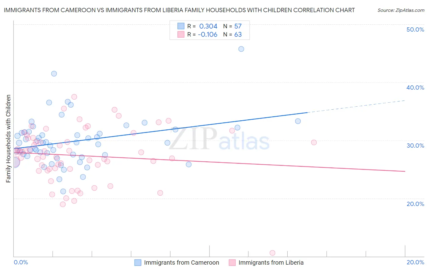Immigrants from Cameroon vs Immigrants from Liberia Family Households with Children