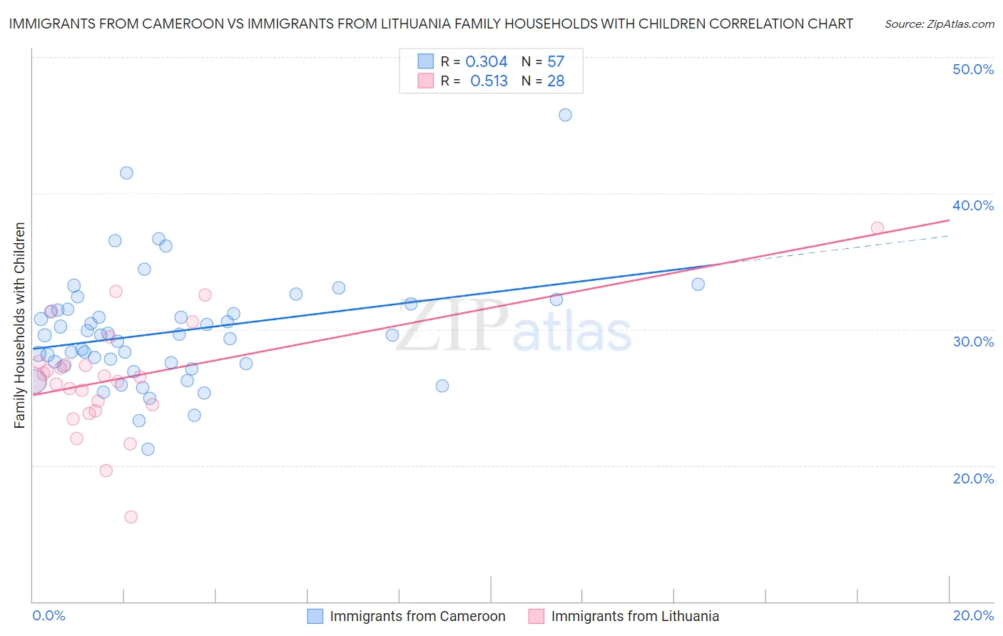 Immigrants from Cameroon vs Immigrants from Lithuania Family Households with Children