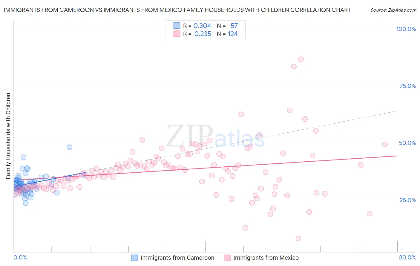 Immigrants from Cameroon vs Immigrants from Mexico Family Households with Children