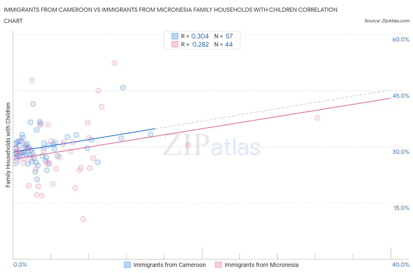 Immigrants from Cameroon vs Immigrants from Micronesia Family Households with Children