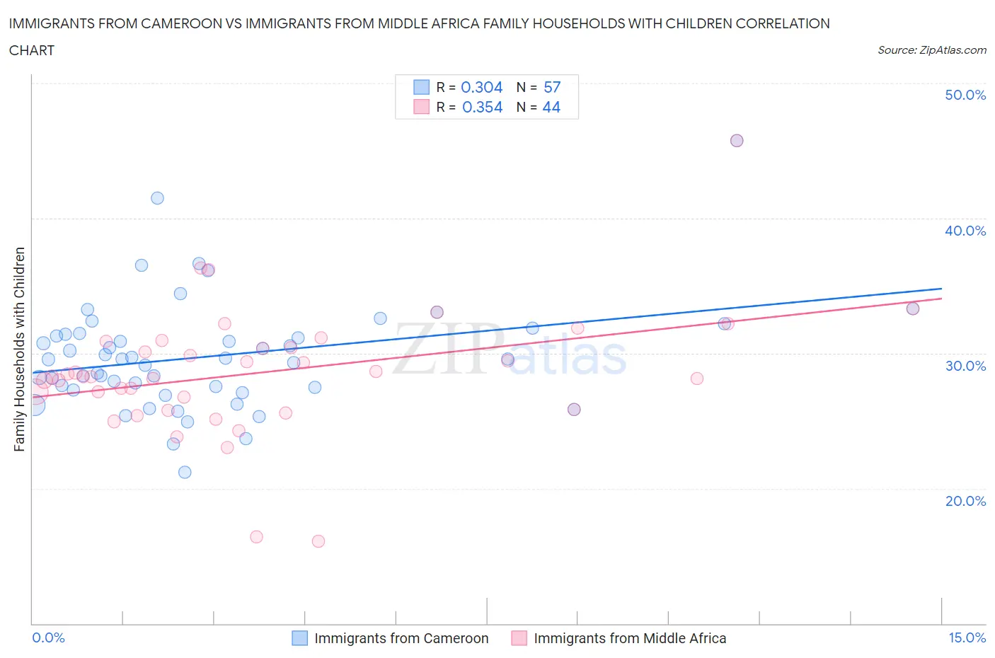 Immigrants from Cameroon vs Immigrants from Middle Africa Family Households with Children