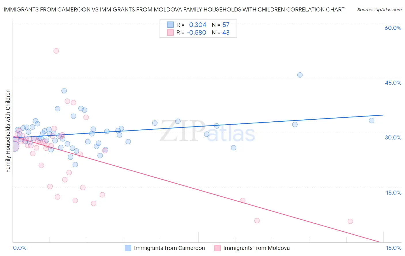 Immigrants from Cameroon vs Immigrants from Moldova Family Households with Children
