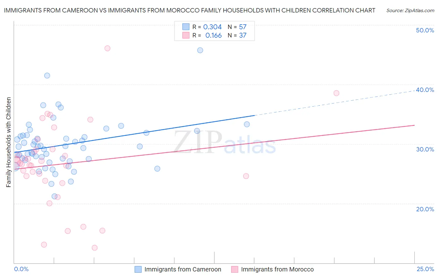 Immigrants from Cameroon vs Immigrants from Morocco Family Households with Children