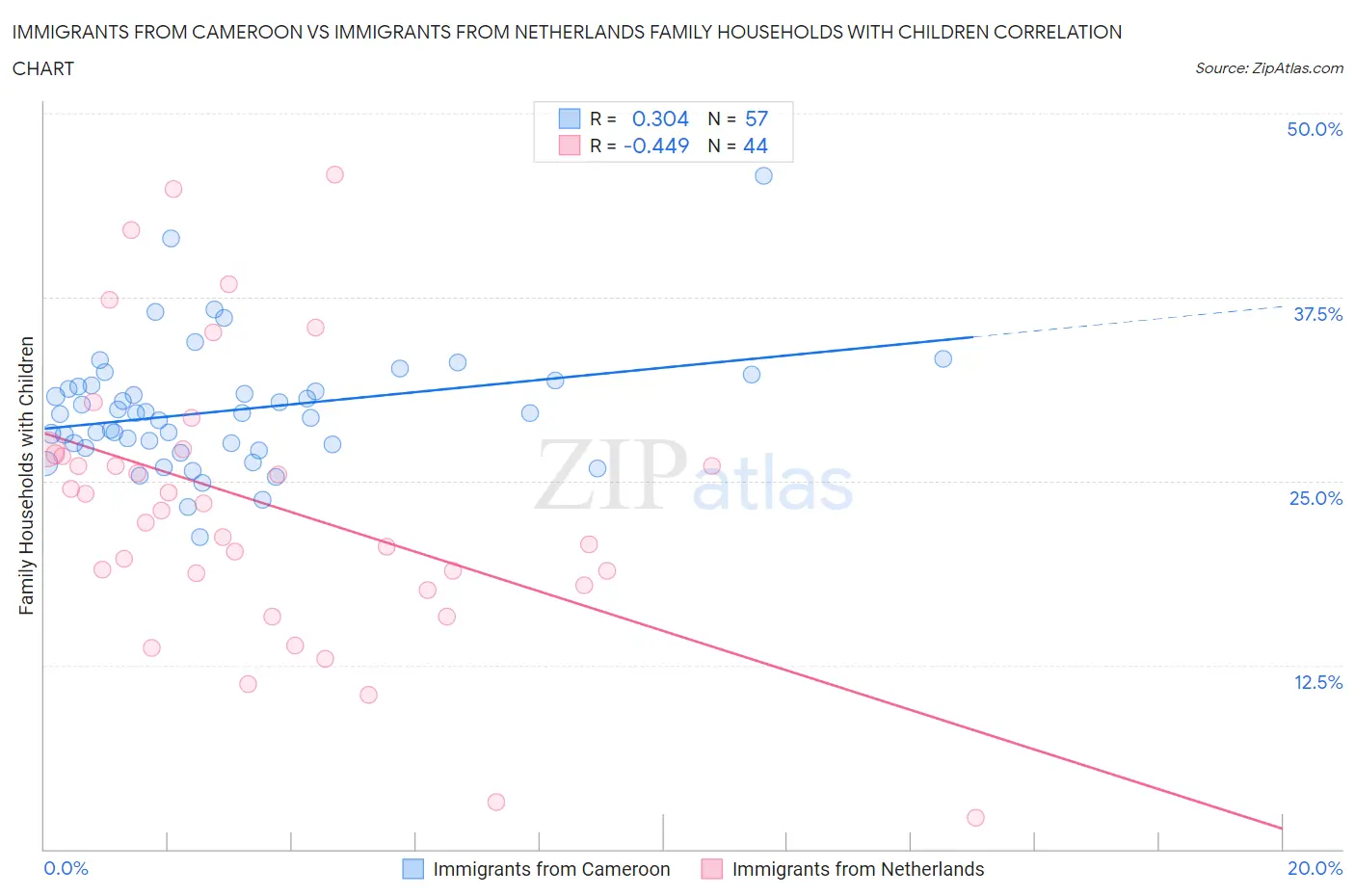 Immigrants from Cameroon vs Immigrants from Netherlands Family Households with Children