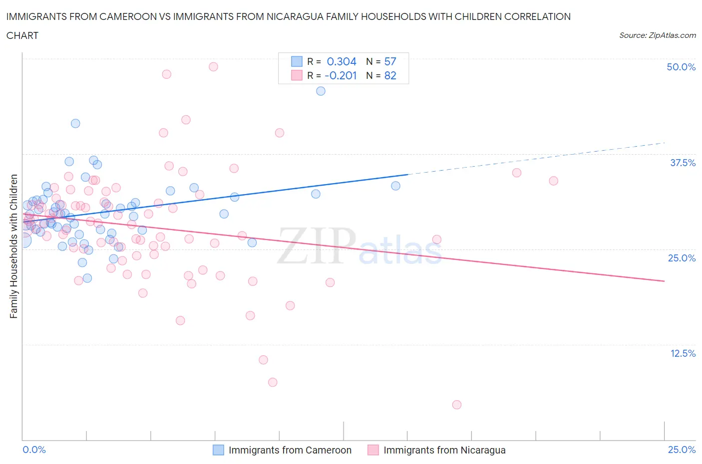Immigrants from Cameroon vs Immigrants from Nicaragua Family Households with Children