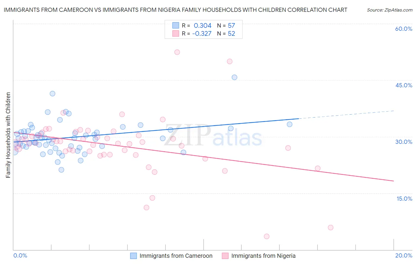 Immigrants from Cameroon vs Immigrants from Nigeria Family Households with Children