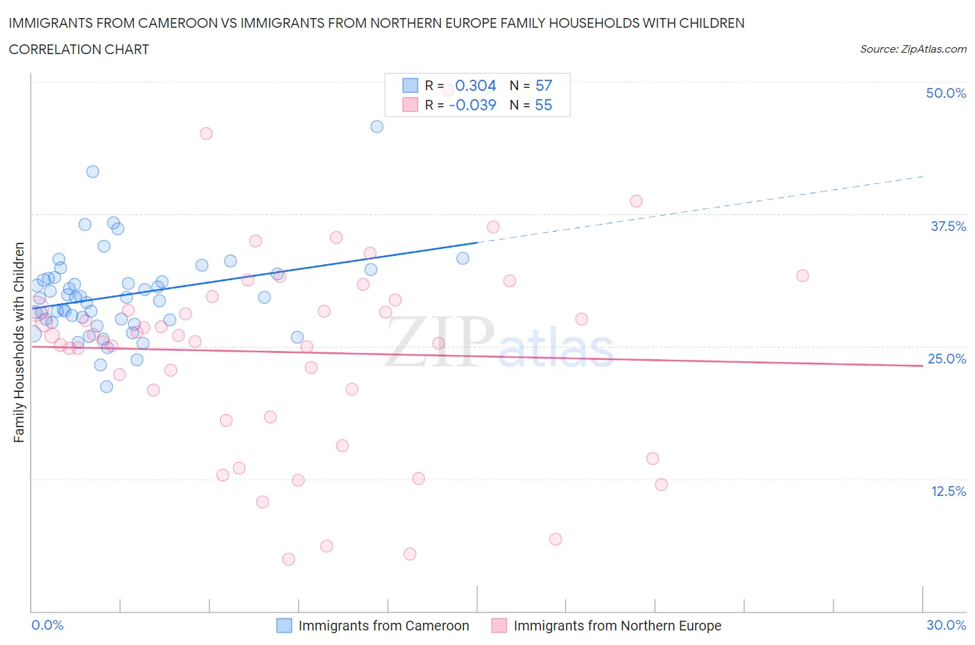 Immigrants from Cameroon vs Immigrants from Northern Europe Family Households with Children