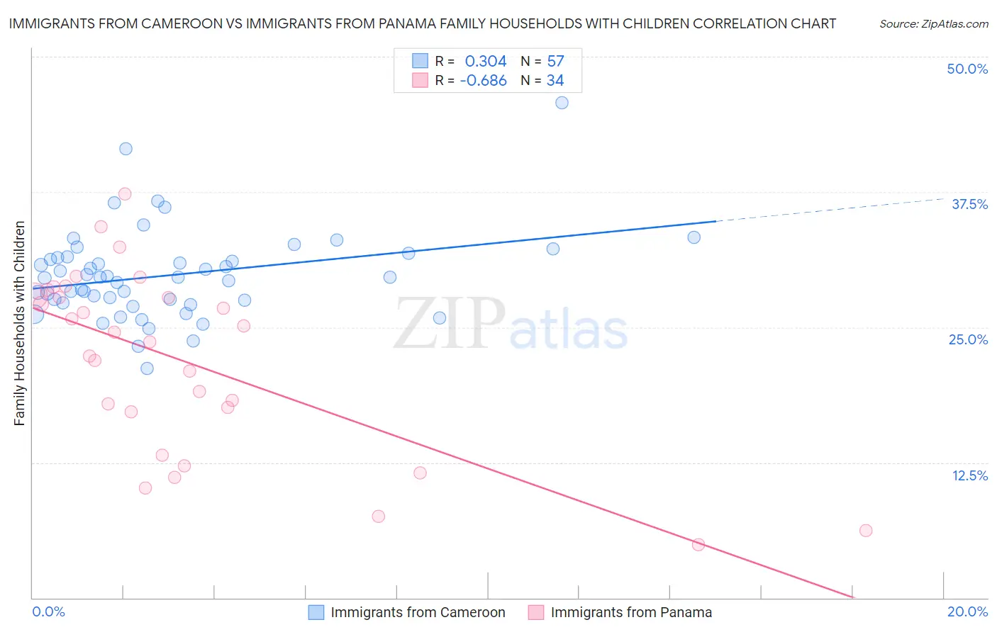 Immigrants from Cameroon vs Immigrants from Panama Family Households with Children
