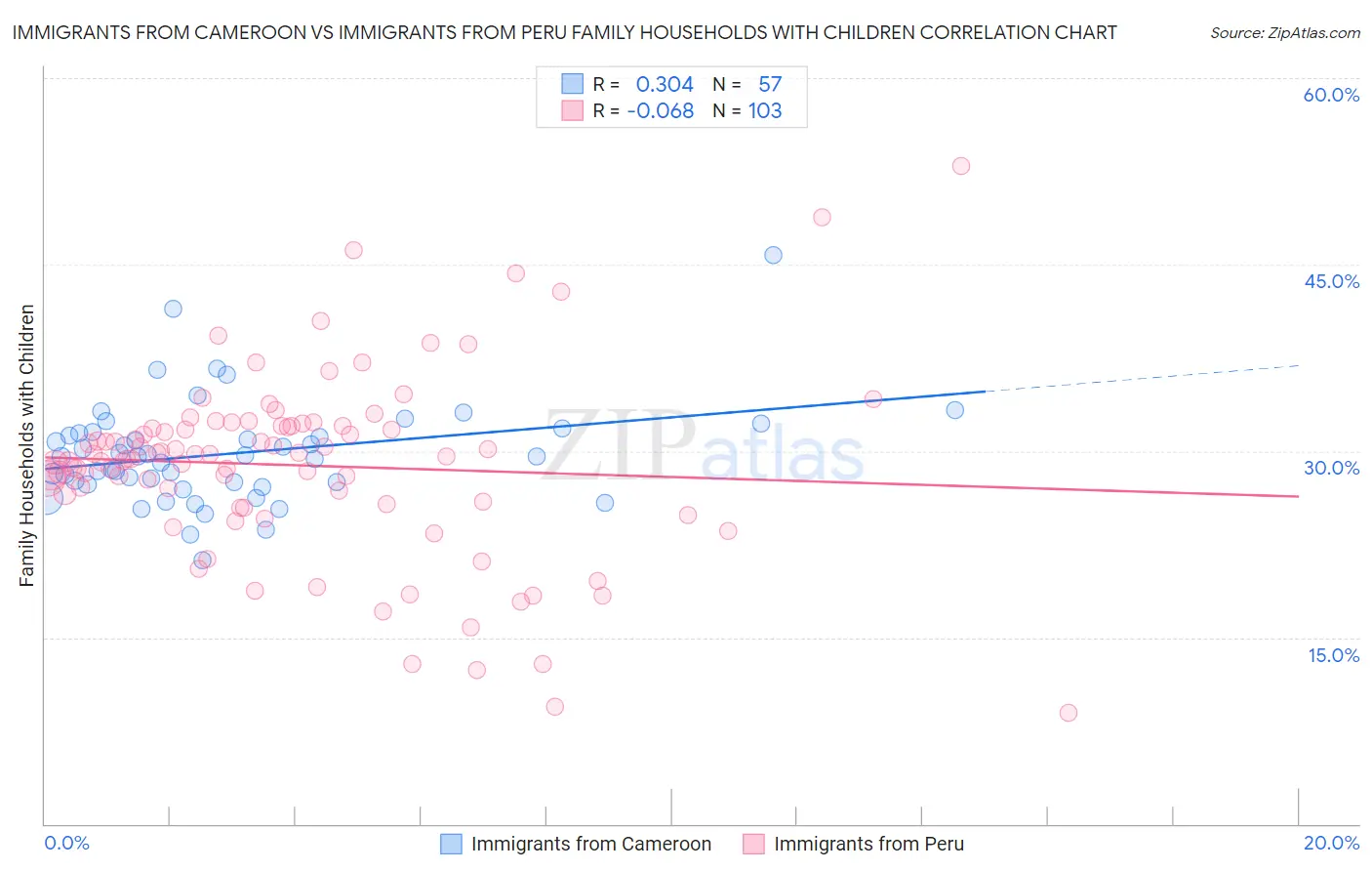 Immigrants from Cameroon vs Immigrants from Peru Family Households with Children