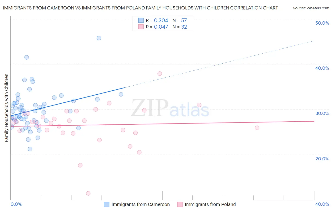 Immigrants from Cameroon vs Immigrants from Poland Family Households with Children