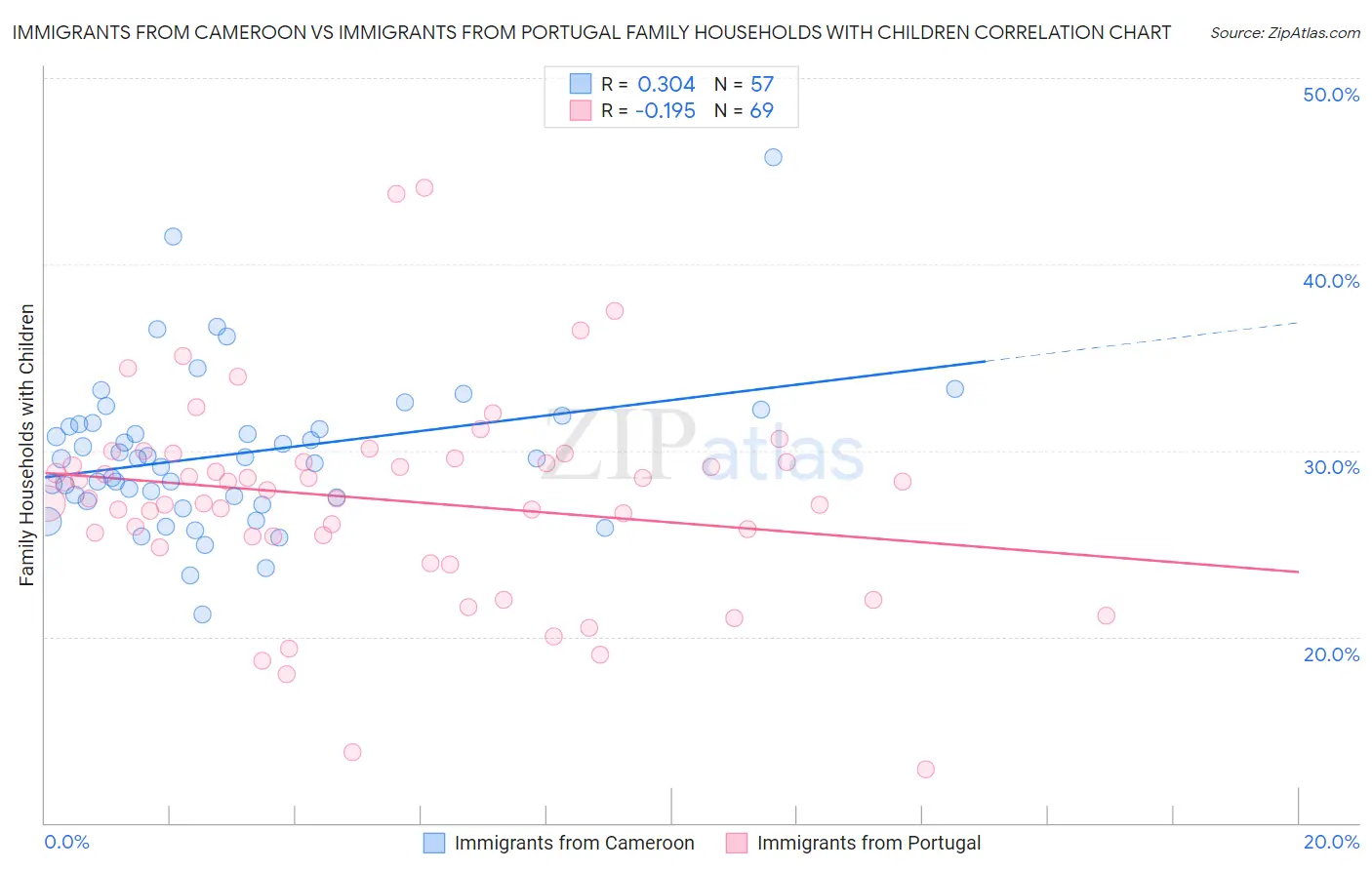 Immigrants from Cameroon vs Immigrants from Portugal Family Households with Children