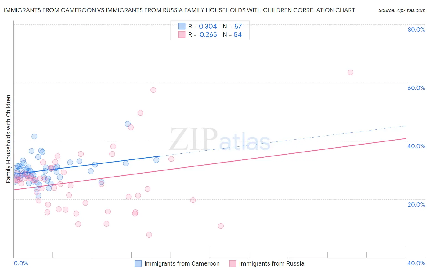 Immigrants from Cameroon vs Immigrants from Russia Family Households with Children