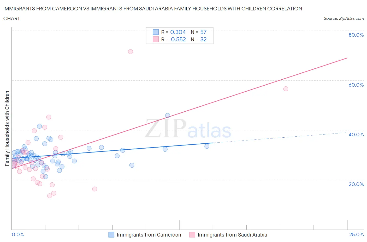 Immigrants from Cameroon vs Immigrants from Saudi Arabia Family Households with Children