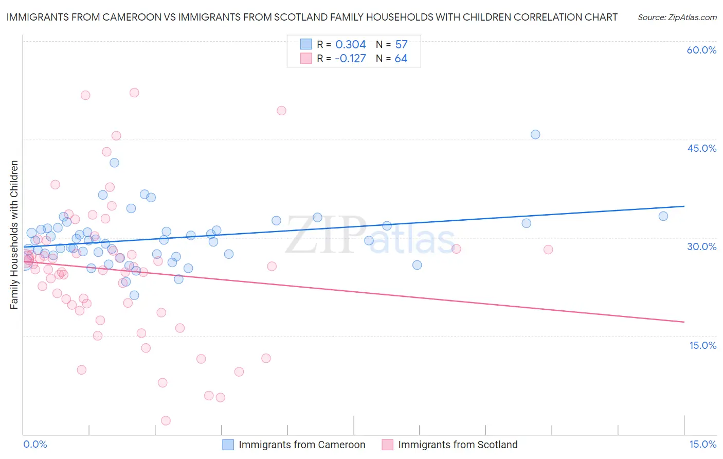 Immigrants from Cameroon vs Immigrants from Scotland Family Households with Children