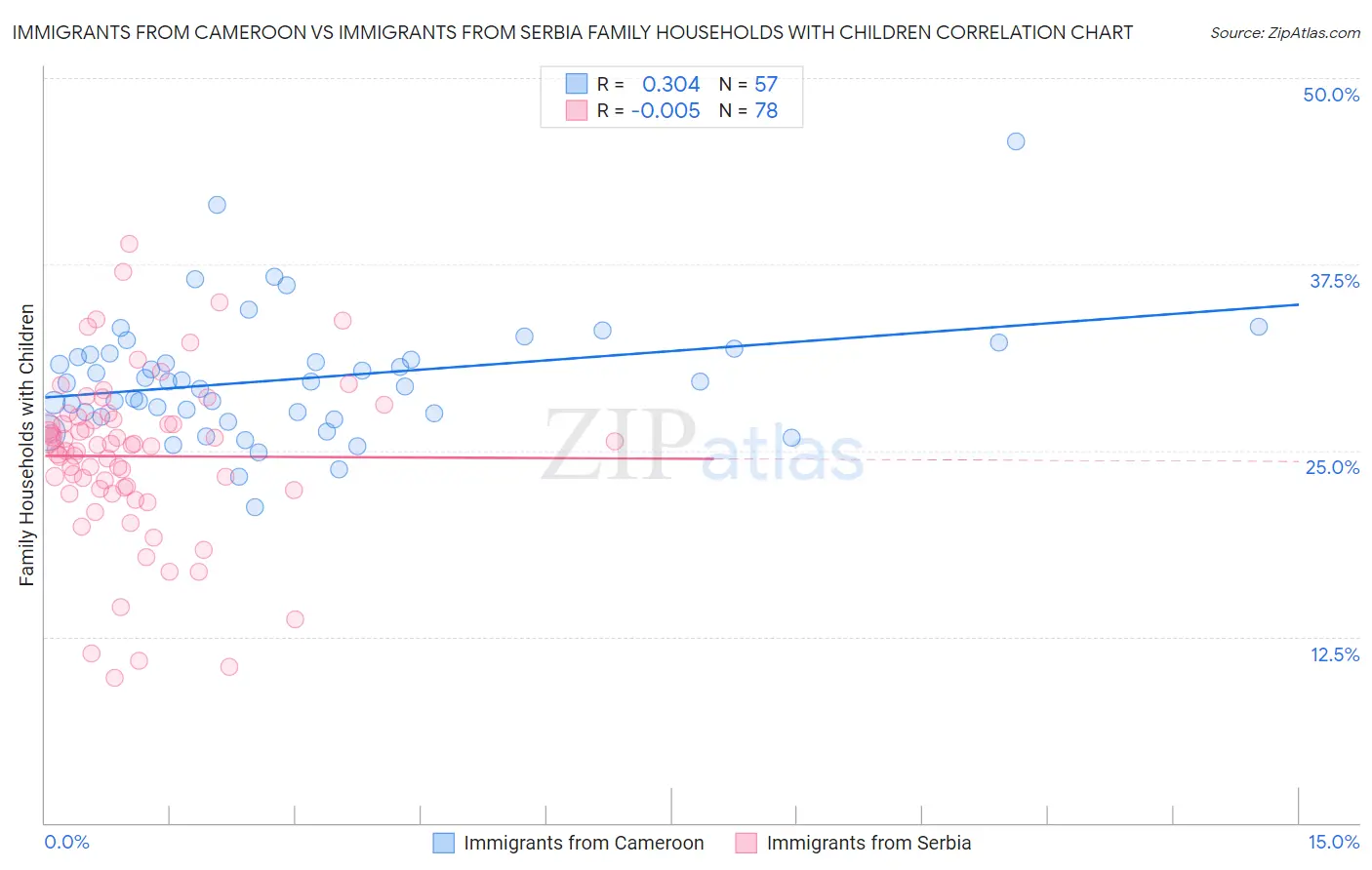 Immigrants from Cameroon vs Immigrants from Serbia Family Households with Children