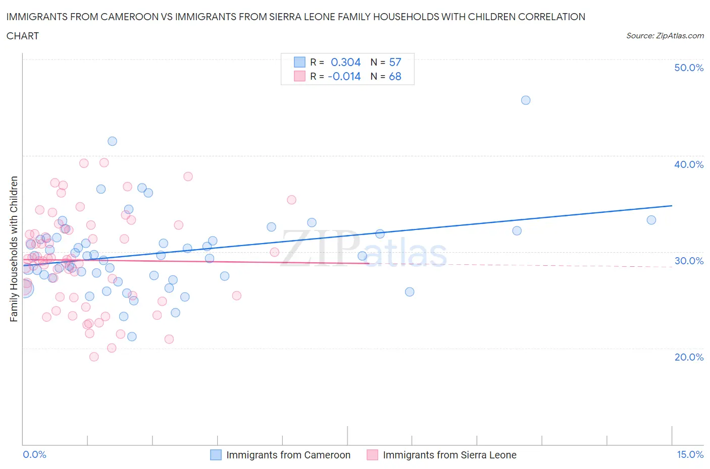 Immigrants from Cameroon vs Immigrants from Sierra Leone Family Households with Children