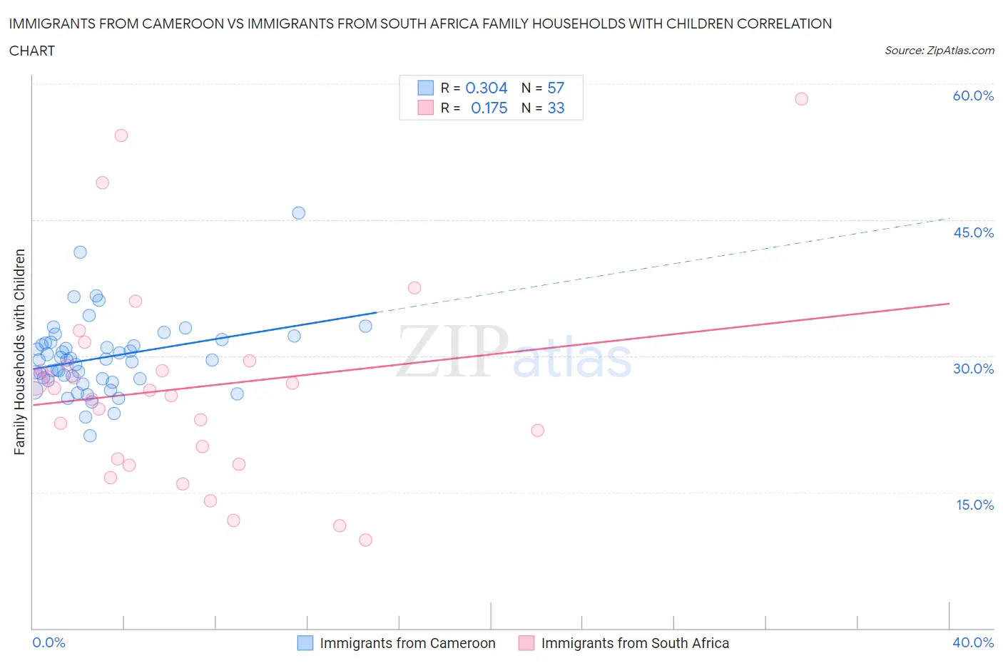 Immigrants from Cameroon vs Immigrants from South Africa Family Households with Children