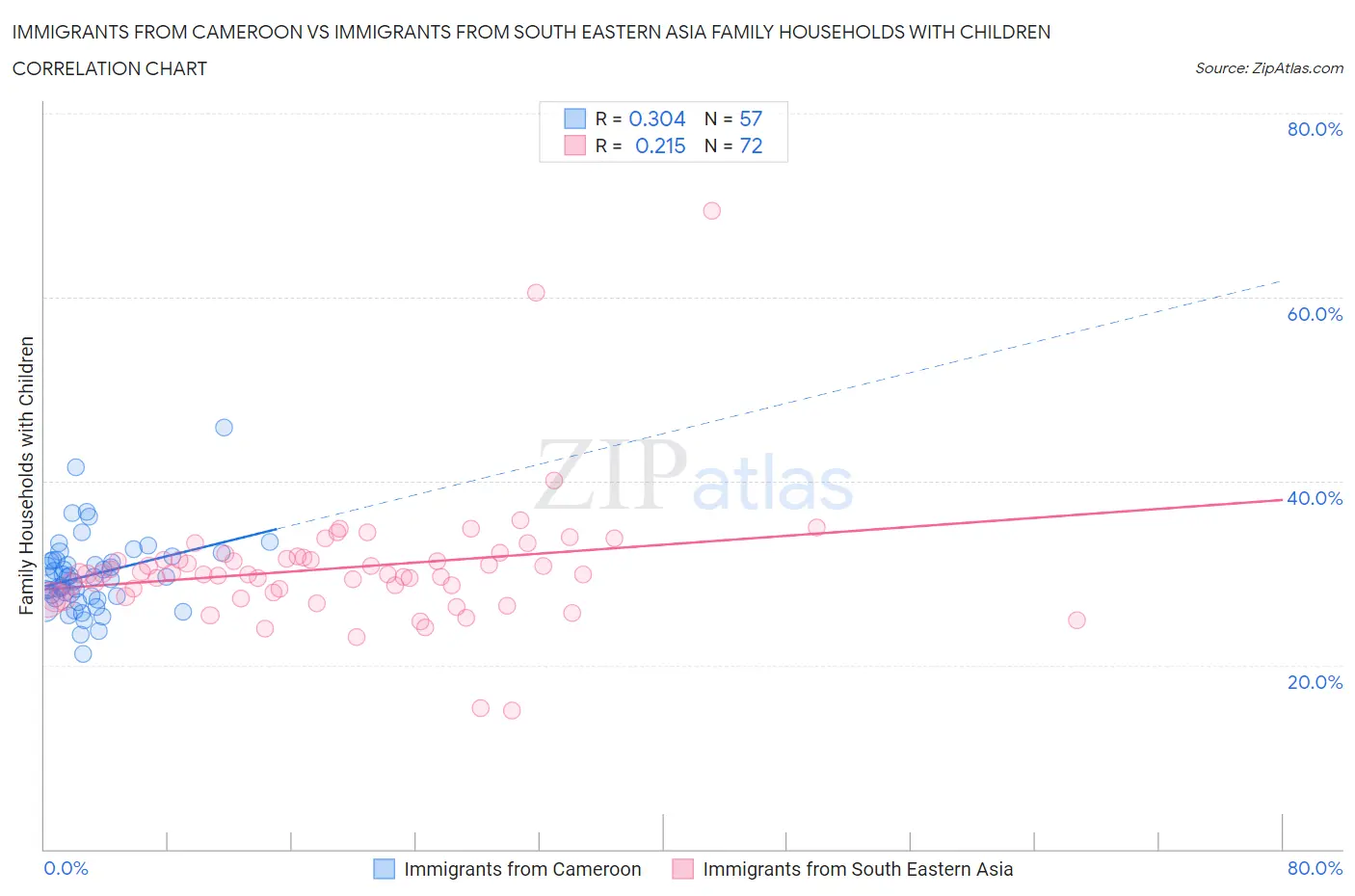 Immigrants from Cameroon vs Immigrants from South Eastern Asia Family Households with Children