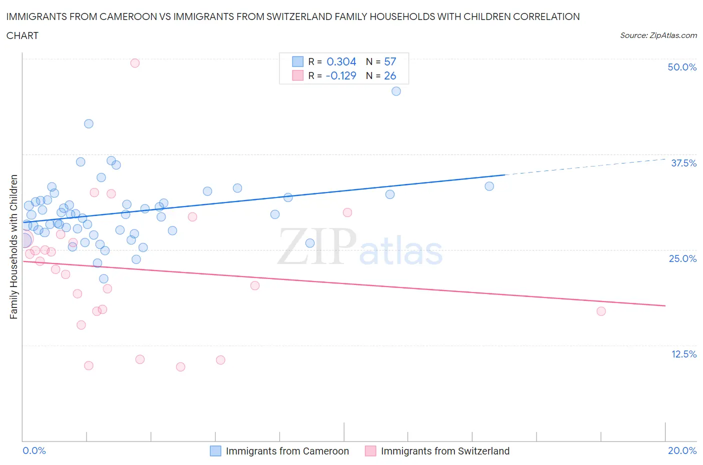 Immigrants from Cameroon vs Immigrants from Switzerland Family Households with Children