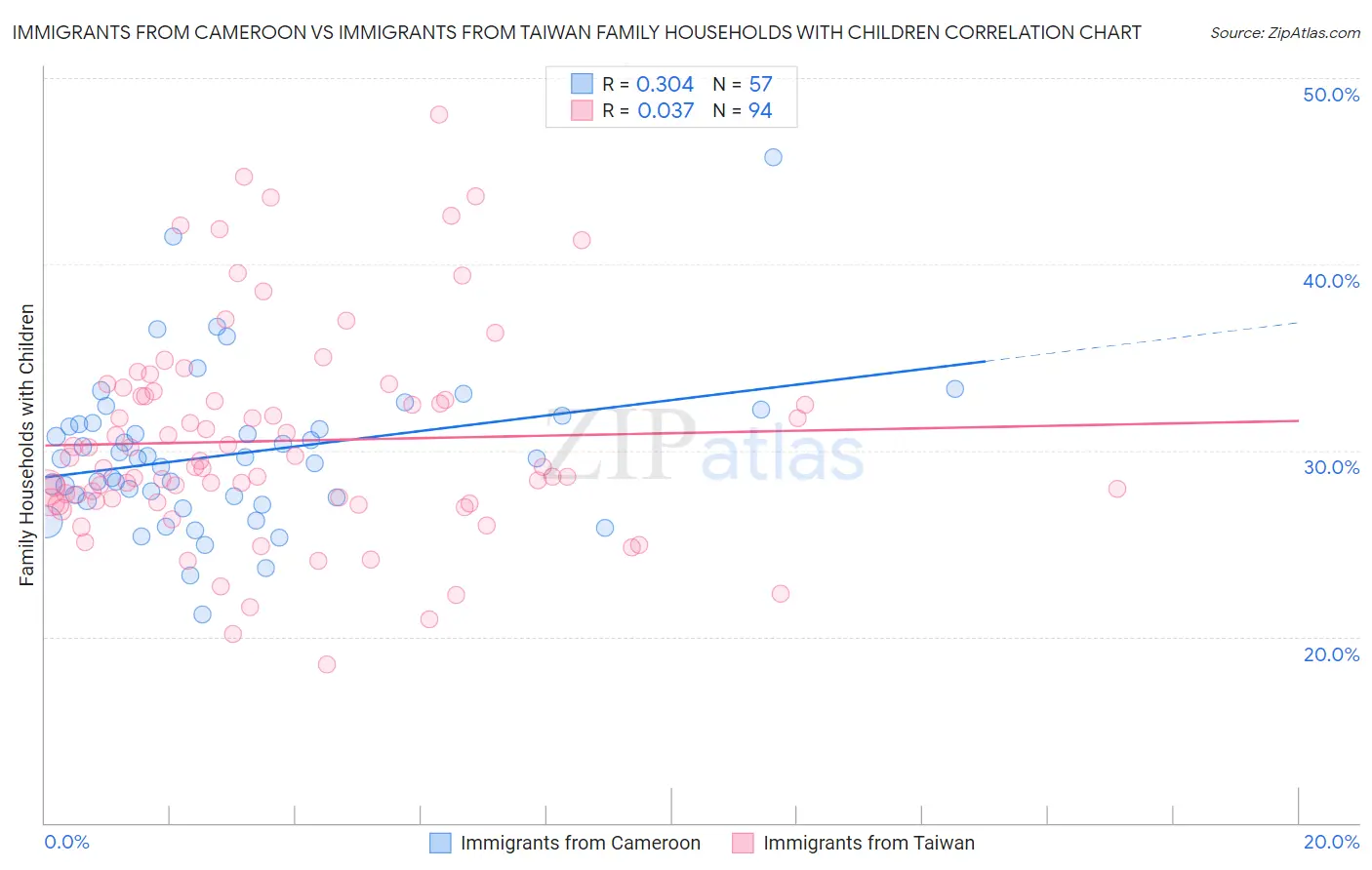 Immigrants from Cameroon vs Immigrants from Taiwan Family Households with Children