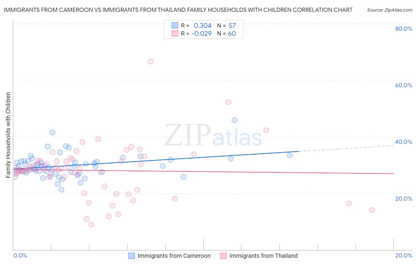 Immigrants from Cameroon vs Immigrants from Thailand Family Households with Children